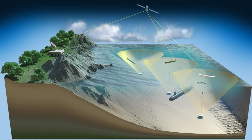 The U.S. Navy has purchased a submarine detection system known as TRAPS. Made by Virginia-based Leidos, these mobile units can be surreptitiously dropped to strategic locations on the ocean floor, where they listen for enemy subs moving above. Data from these units is relayed to military facilities via surface vessels and satellites.